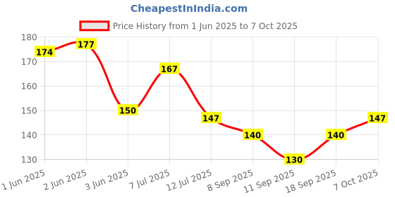 flipkart.com omniverse RADHE KRISHNA FANCY NIGHT LAMP 629 Night Lamp omniverse Price History Graph from 1 Jun 2025 to 7 Oct 2025