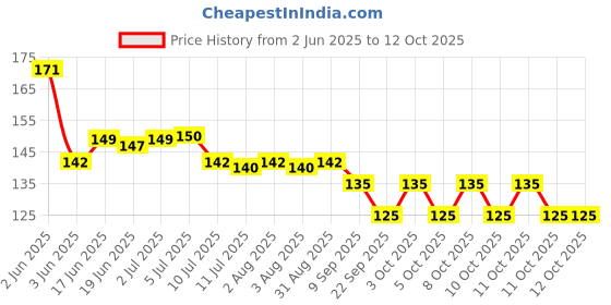 flipkart.com omniverse RADHE KRISHNA FANCY NIGHT LAMP 630 Night Lamp omniverse Price History Graph from 2 Jun 2025 to 11 Oct 2025