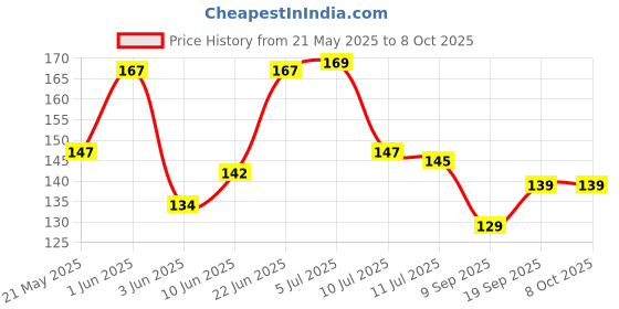 flipkart.com omniverse RADHE KRISHNA FANCY NIGHT LAMP 633 Night Lamp omniverse Price History Graph from 21 May 2025 to 8 Oct 2025