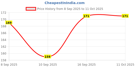 flipkart.com omniverse Uplight Wall Lamp With Bulb omniverse Price History Graph from 8 Sep 2025 to 11 Oct 2025