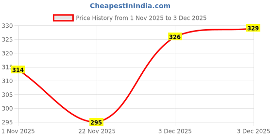 flipkart.com omniworks enterprises LCD Writing Screen Tablet Drawing Board for Kids/Adults ,8.5 inch omniworks enterprises Price History Graph from 1 Nov 2025 to 3 Dec 2025