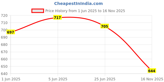flipkart.com omnum 1000 ml Cooking Oil Dispenser Set omnum Price History Graph from 1 Jun 2025 to 16 Nov 2025
