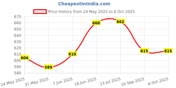 flipkart.com omny give a go My First Busy Book, Kids Activity for 2 to 4 years old,30 Games omny give a go Price History Graph from 24 May 2025 to 6 Oct 2025