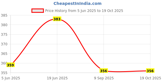 flipkart.com omny give a go OMNY Logical Thinking Games Busy Book for Kids omny give a go Price History Graph from 5 Jun 2025 to 19 Oct 2025