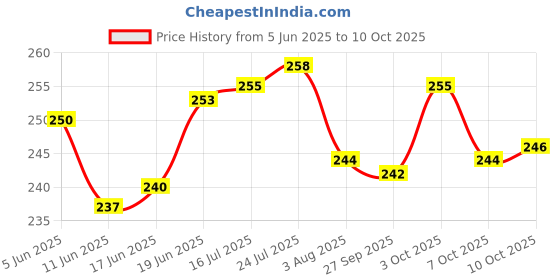 flipkart.com omortex 3 compartments Lunch Box With spoon & Fork 3 Containers Lunch Box omortex Price History Graph from 5 Jun 2025 to 10 Oct 2025