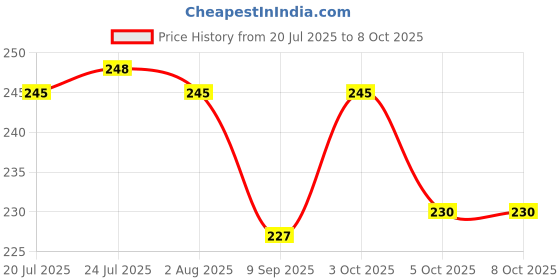 flipkart.com omortex 3 Section Lunch box With Spoon Fork 3 Containers Lunch Box omortex Price History Graph from 20 Jul 2025 to 7 Oct 2025