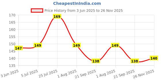 flipkart.com omortex Cartoon Special Lunch Box With 1 Small Container & Spoon-fork 2 Containers Lunch Box omortex Price History Graph from 3 Jun 2025 to 26 Nov 2025