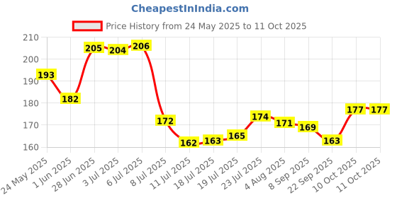 flipkart.com omortex Chopping Board and Two Sharp Kitchen Knife Combo Plastic Cutting Board omortex Price History Graph from 24 May 2025 to 11 Oct 2025