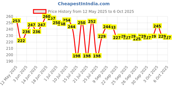 flipkart.com omortex Classy Combo Of 2 Lunch Box 3 Containers Lunch Box omortex Price History Graph from 12 May 2025 to 6 Oct 2025