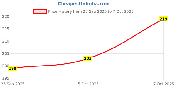 flipkart.com omortex Hand Blender ,Whisk Wooden Masher Spatula& Brush Combo , With Speeler Kitchen Tool Set omortex Price History Graph from 23 Sep 2025 to 7 Oct 2025