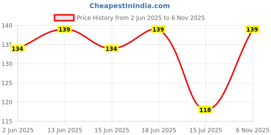 flipkart.com omortex masher combo Kitchen Tool Set omortex Price History Graph from 2 Jun 2025 to 6 Nov 2025