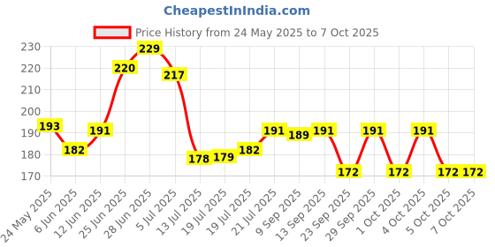 flipkart.com omortex Masher Whisk Spatula & Brush (Pack Of 5) Kitchen Tool Set omortex Price History Graph from 24 May 2025 to 5 Oct 2025