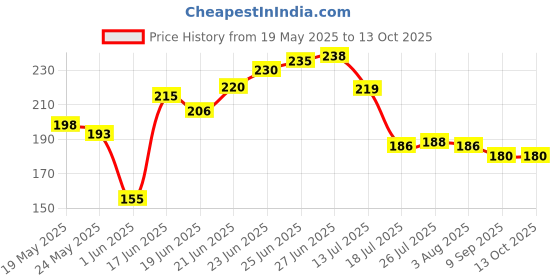 flipkart.com omortex Of Power Free Hand Blender ,Wooden (Pack Of 5) Kitchen Tool Set omortex Price History Graph from 19 May 2025 to 13 Oct 2025