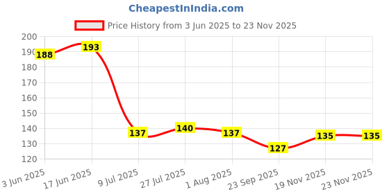 flipkart.com omortex Plastic Fridge Container- 1100 ml omortex Price History Graph from 3 Jun 2025 to 22 Nov 2025
