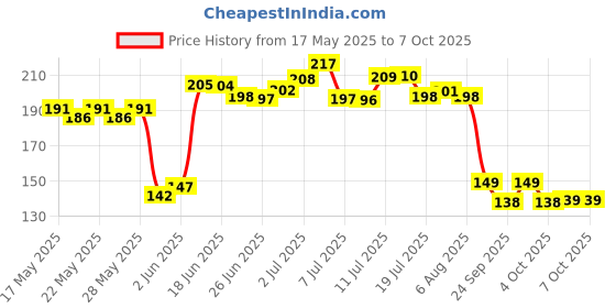 flipkart.com omortex Plastic Utility Container- 1000 ml omortex Price History Graph from 17 May 2025 to 6 Oct 2025