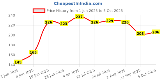 flipkart.com omortex Plastic Utility Container- 1000 ml omortex Price History Graph from 1 Jun 2025 to 5 Oct 2025