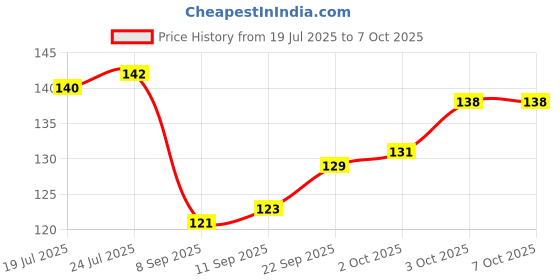 flipkart.com omortex Plastic Utility Container - 1000 ml omortex Price History Graph from 19 Jul 2025 to 6 Oct 2025