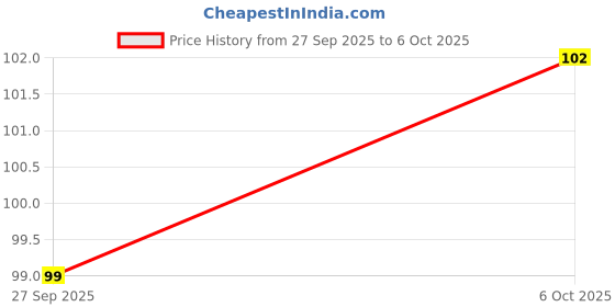 flipkart.com omortex Plastic Utility Container- 140 ml omortex Price History Graph from 27 Sep 2025 to 6 Oct 2025
