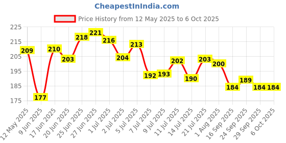 flipkart.com omortex Plastic Utility Container- 1800 ml omortex Price History Graph from 12 May 2025 to 6 Oct 2025