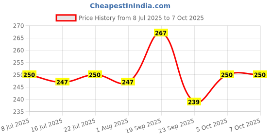 flipkart.com omortex Plastic Utility Container - 1800 ml omortex Price History Graph from 8 Jul 2025 to 5 Oct 2025