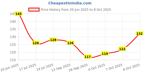 flipkart.com omortex Potato Masher & Whisker and Spatula and Brush Kitchen Tools Set Kitchen Tool Set omortex Price History Graph from 20 Jun 2025 to 8 Oct 2025