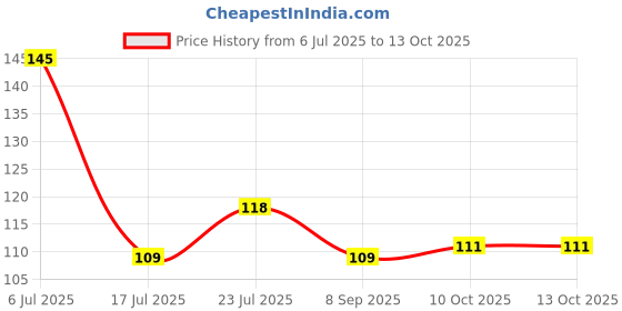flipkart.com omortex Premium Plastic Cutting Board For Perfect Chopping Solution Plastic Cutting Board omortex Price History Graph from 6 Jul 2025 to 13 Oct 2025