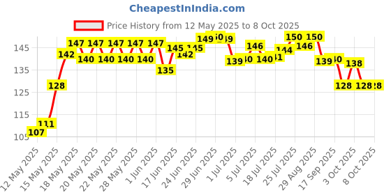 flipkart.com omortex Rectangular Classy 3 Section Lunch Box With 1 Spoon & 1 Fork 3 Containers Lunch Box omortex Price History Graph from 12 May 2025 to 7 Oct 2025
