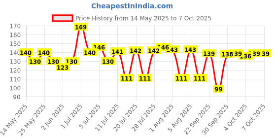 flipkart.com omortex Rectangular Classy 3 Section With 1 Spoon & 1 Fork 3 Containers Lunch Box omortex Price History Graph from 14 May 2025 to 6 Oct 2025