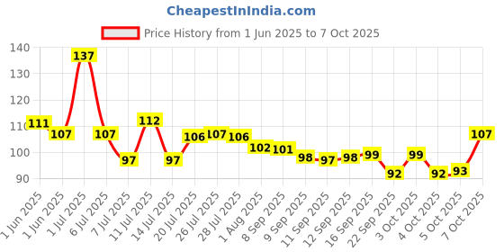 flipkart.com omortex Spice Set Plastic omortex Price History Graph from 1 Jun 2025 to 6 Oct 2025