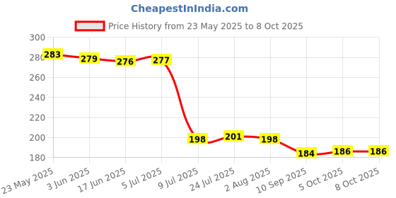 flipkart.com omortex Spice Set Plastic omortex Price History Graph from 23 May 2025 to 7 Oct 2025