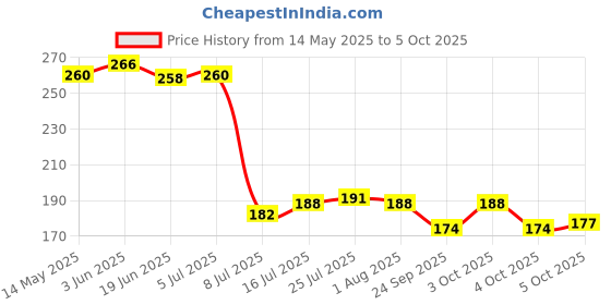 flipkart.com omortex Spice Set Plastic omortex Price History Graph from 14 May 2025 to 5 Oct 2025