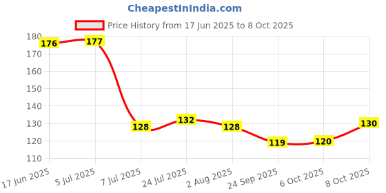 flipkart.com omortex Spice Set Plastic omortex Price History Graph from 17 Jun 2025 to 8 Oct 2025