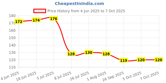 flipkart.com omortex Spice Set Plastic omortex Price History Graph from 4 Jun 2025 to 7 Oct 2025