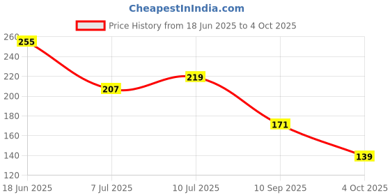 flipkart.com omparas Milk,water,tea Strainer Deep Double Net Plastic Filter Nylon Mesh Strainer omparas Price History Graph from 18 Jun 2025 to 4 Oct 2025
