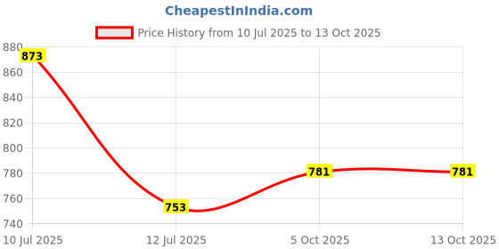 flipkart.com ompax Shirt Pant Co-ords Set ompax Price History Graph from 10 Jul 2025 to 13 Oct 2025