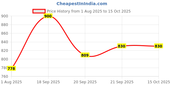 flipkart.com ompax Shirt Pant Co-ords Set ompax Price History Graph from 1 Aug 2025 to 15 Oct 2025