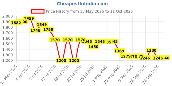 flipkart.com Omphalos 4k action camera 4k action camera Sports and Action Camera Price History Graph from 13 May 2025 to 11 Oct 2025