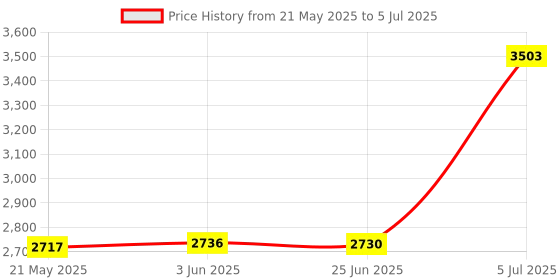 flipkart.com Omphalos Bluetooth Gaming Keyboard Mouse Convertor For Smartphone 4 in 1 Mobile GameJoystick Price History Graph from 21 May 2025 to 5 Jul 2025