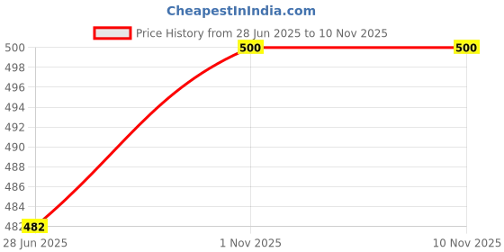 flipkart.com omphalos Cactus Toy Talking Plant Plush Dancing Cactus Voice Repeat, Recording omphalos Price History Graph from 28 Jun 2025 to 6 Nov 2025