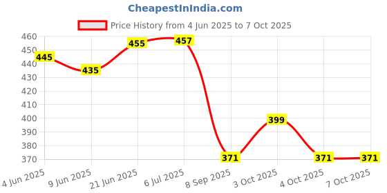 flipkart.com omphalos Dancing Talking Cactus Toy Singing and Dancing Plush Toy Recording omphalos Price History Graph from 4 Jun 2025 to 7 Oct 2025