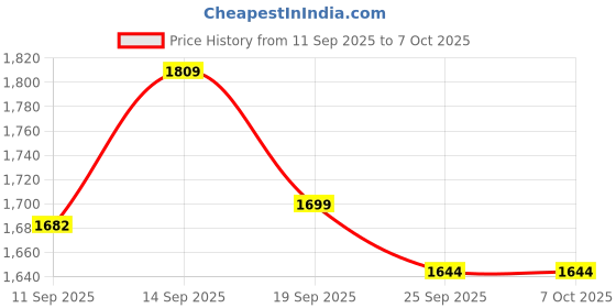 flipkart.com Omphalos Wireless video games for tv gaming, Retro gaming console with Game Stick 64 GB with Old School Station Video Games Price History Graph from 11 Sep 2025 to 7 Oct 2025