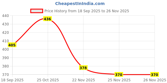 flipkart.com omphoo Adjustable Back Brace Posture Corrector for Men and Women Posture Corrector omphoo Price History Graph from 18 Sep 2025 to 26 Nov 2025