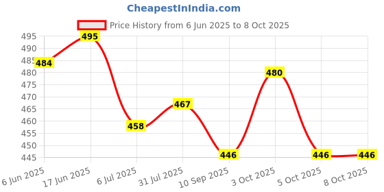 flipkart.com omphoo Post Pregnancy belt after delivery for tummy reduction Back Abdominal Belt omphoo Price History Graph from 6 Jun 2025 to 8 Oct 2025