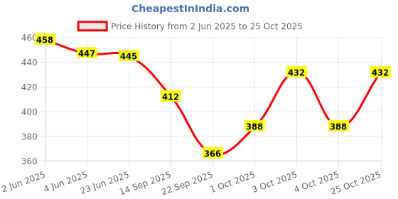 flipkart.com omphoo Women Shapewear omphoo Price History Graph from 2 Jun 2025 to 25 Oct 2025