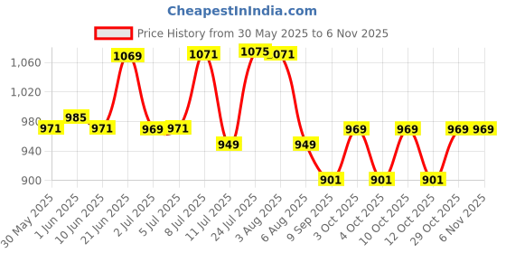 flipkart.com omplast inc Plastic Toilet Seat Cover omplast inc Price History Graph from 30 May 2025 to 3 Nov 2025