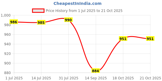 flipkart.com omplast inc Plastic Toilet Seat Cover omplast inc Price History Graph from 1 Jul 2025 to 21 Oct 2025