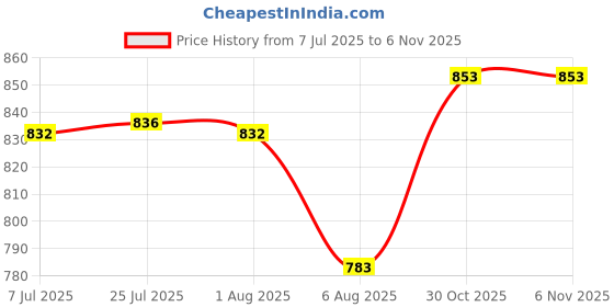flipkart.com omplast inc Plastic Toilet Seat Cover omplast inc Price History Graph from 7 Jul 2025 to 3 Nov 2025