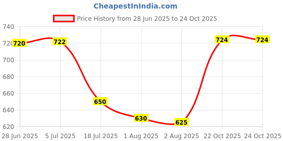 flipkart.com omriza fashion Cotton Baby Bed Sized Bedding Set omriza fashion Price History Graph from 28 Jun 2025 to 24 Oct 2025