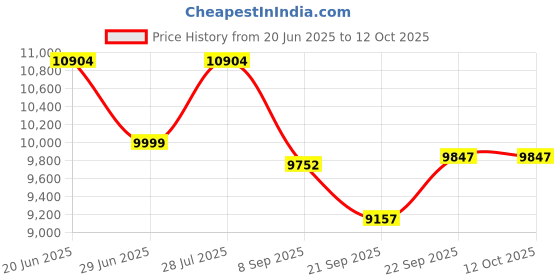 flipkart.com OMRON 1320 Bp Monitor Price History Graph from 20 Jun 2025 to 11 Oct 2025