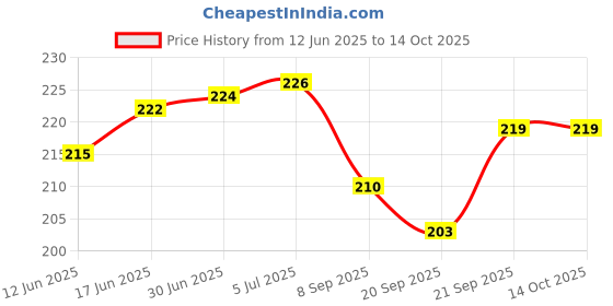 flipkart.com OMRON 25 * 2 HEA-LNC30 Glucometer Lancets Price History Graph from 12 Jun 2025 to 14 Oct 2025